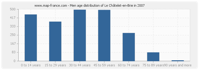 Men age distribution of Le Châtelet-en-Brie in 2007